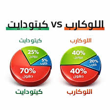 download 1 أفضل نظام غذائي لخسارة الوزن: كيتو دايت vs لو كارب vs الصيام المتقطع – أيهم الأفضل؟